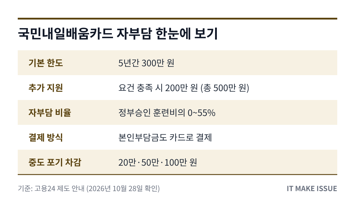 국민내일배움카드 자부담 핵심 정보 요약 표 - 한도·비율·차감 기준