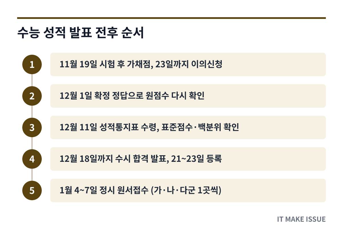 수능 성적 발표 전후 순서 - 단계별 절차