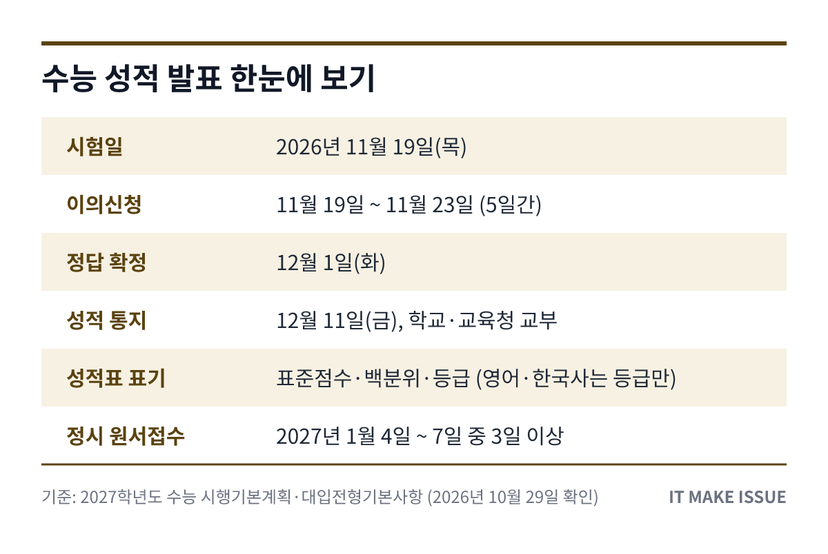 수능 성적 발표 핵심 정보 요약 표 - 시험일·정답 확정·성적 통지