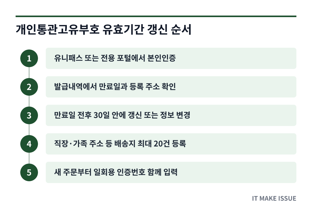 개인통관고유부호 유효기간 갱신 순서 - 단계별 절차