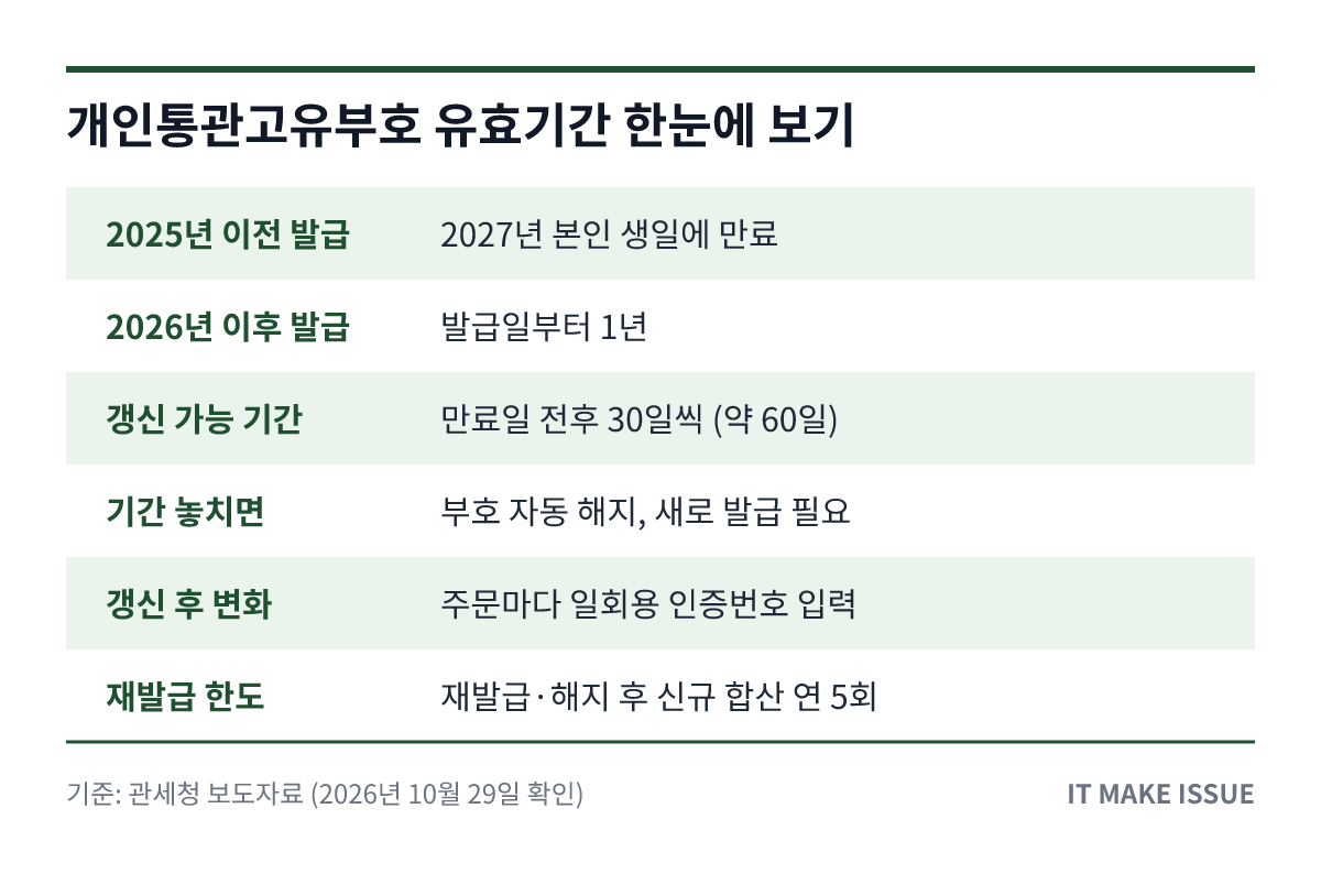 개인통관고유부호 유효기간 핵심 정보 요약 표 - 만료일·갱신 기간·재발급 한도