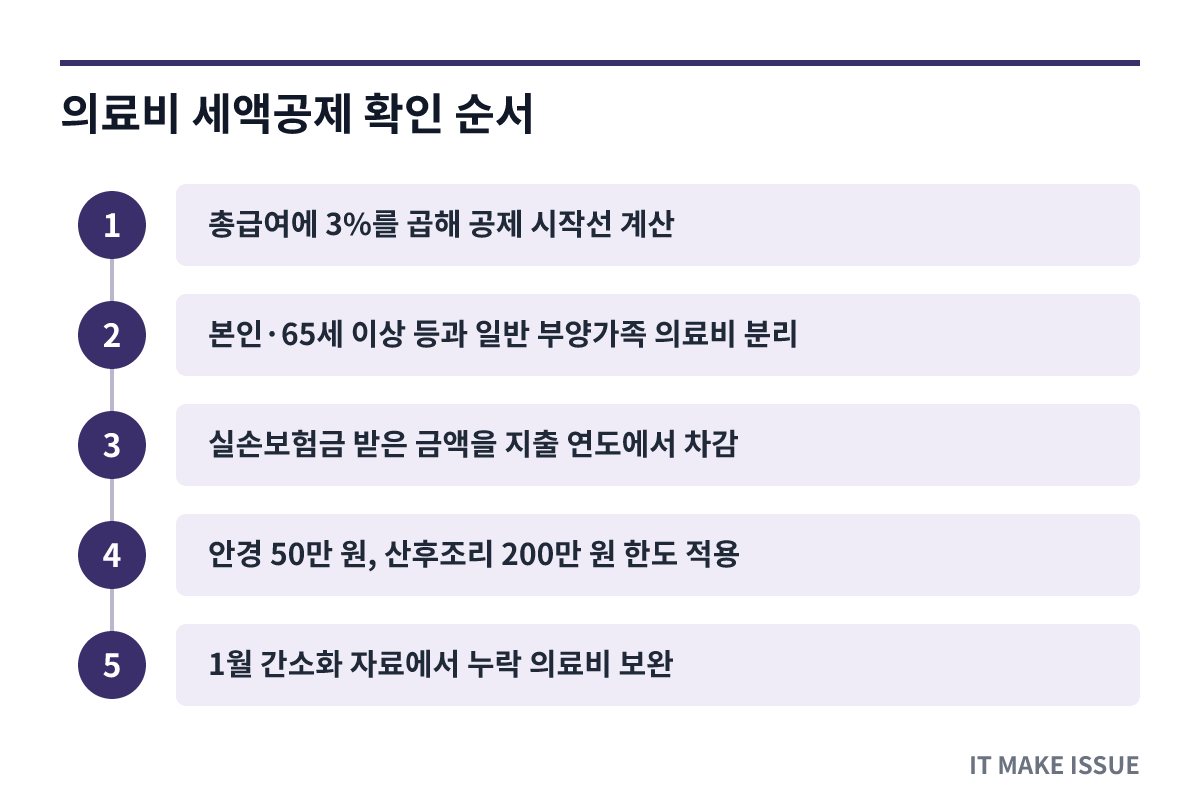 의료비 세액공제 확인 순서 - 단계별 절차