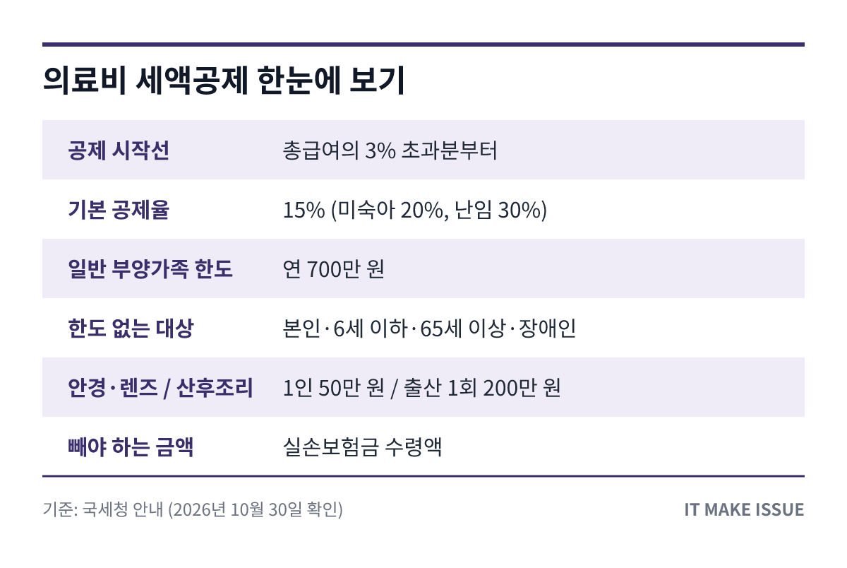 의료비 세액공제 핵심 정보 요약 표 - 공제율·한도·차감 항목