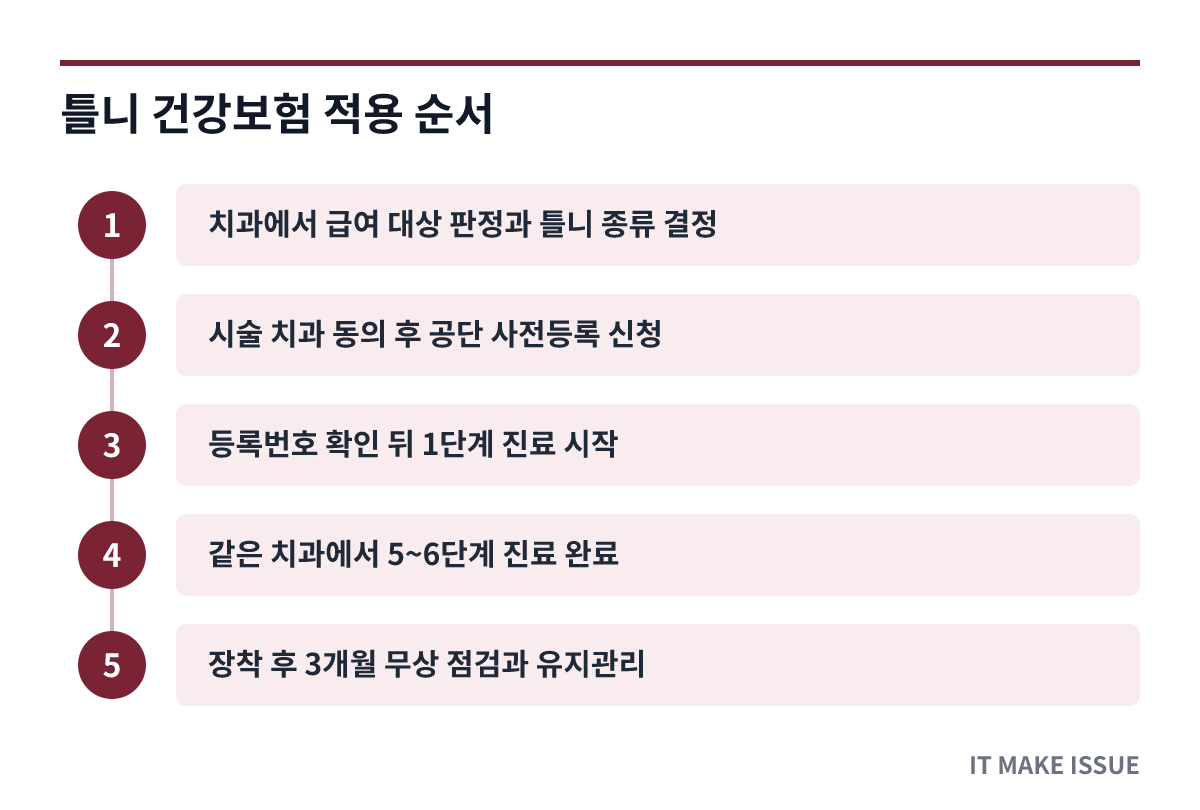 틀니 건강보험 적용 순서 - 단계별 절차