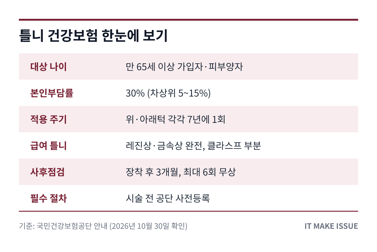 틀니 건강보험 핵심 정보 요약 표 - 대상·본인부담률·적용 주기