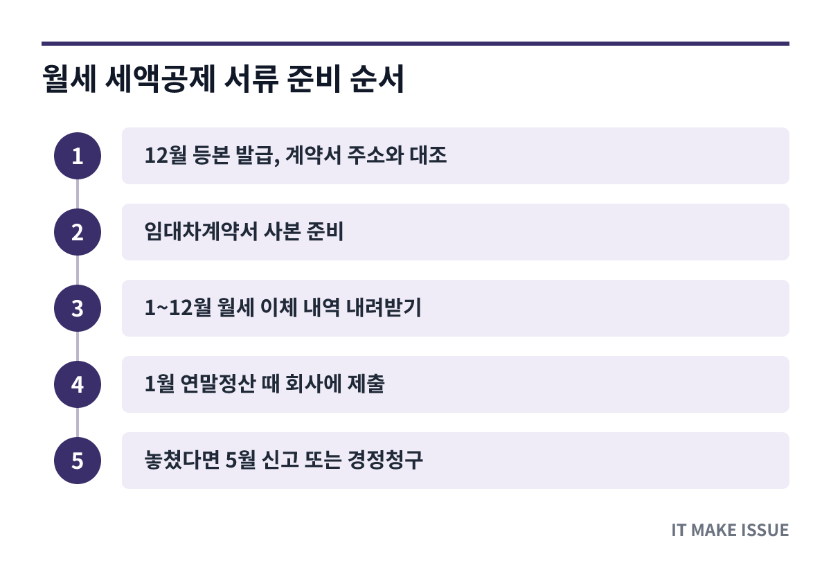 월세 세액공제 서류 준비 순서 - 단계별 절차