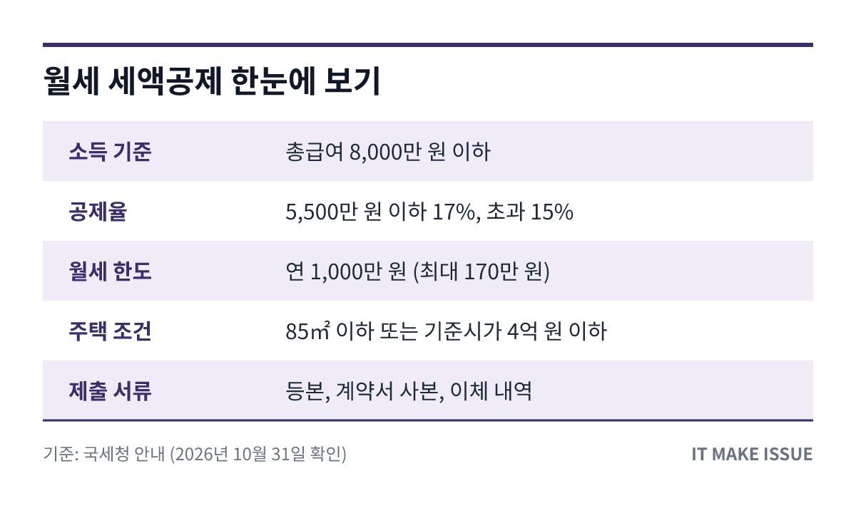 월세 세액공제 핵심 정보 요약 표 - 소득 기준·공제율·한도·서류