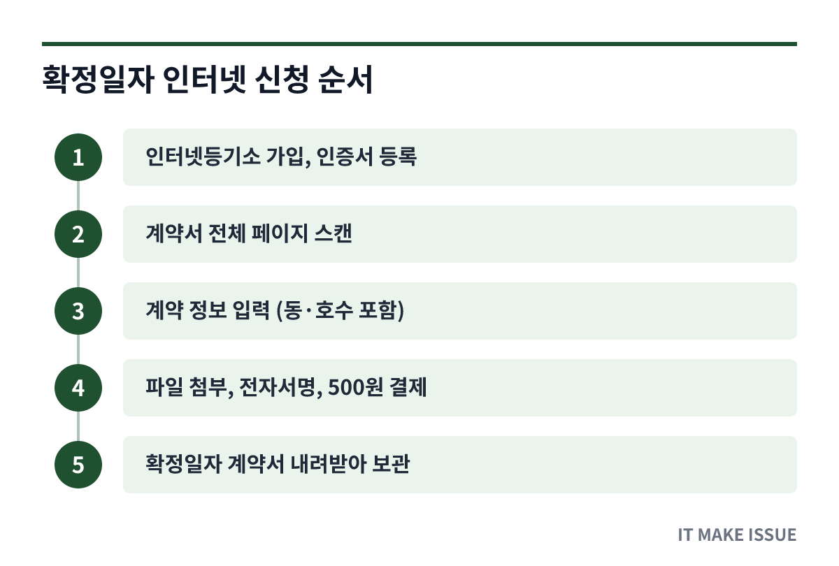 확정일자 인터넷 신청 순서 - 단계별 절차