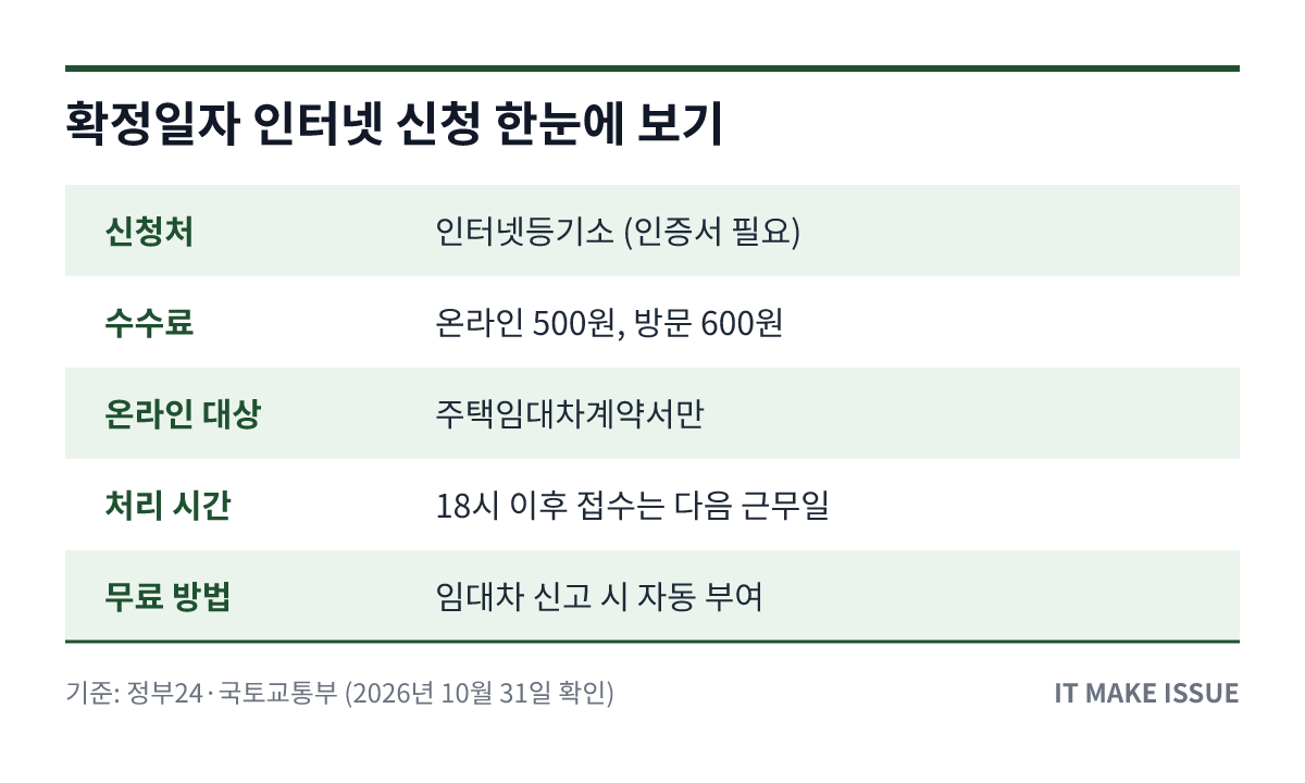 확정일자 인터넷 신청 핵심 정보 요약 표 - 수수료·대상·처리 시간